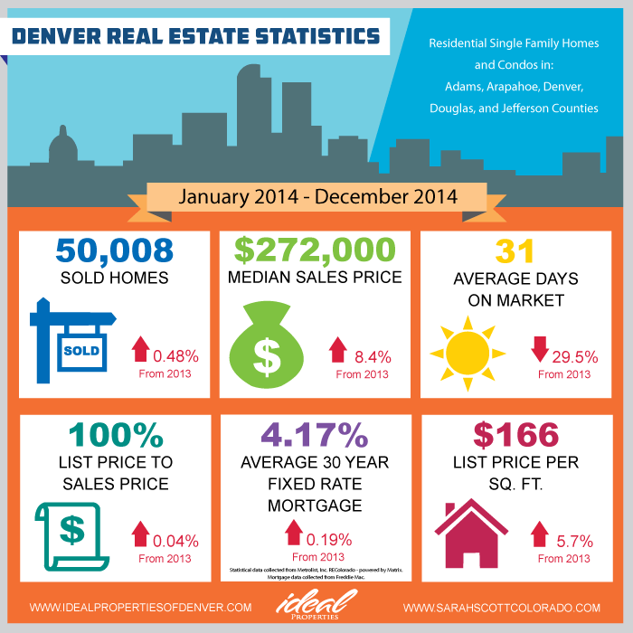 Denver Metro Real Estate Stats 2014