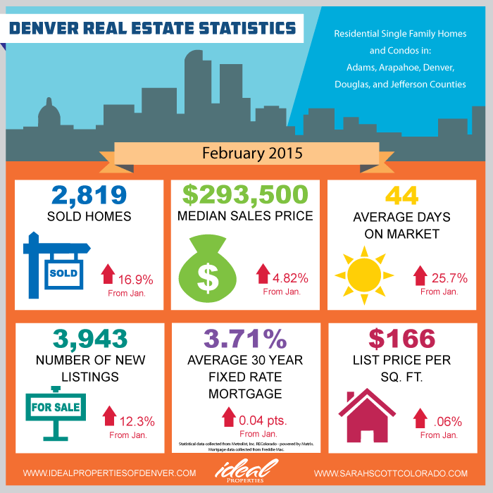 real estate statistics February
