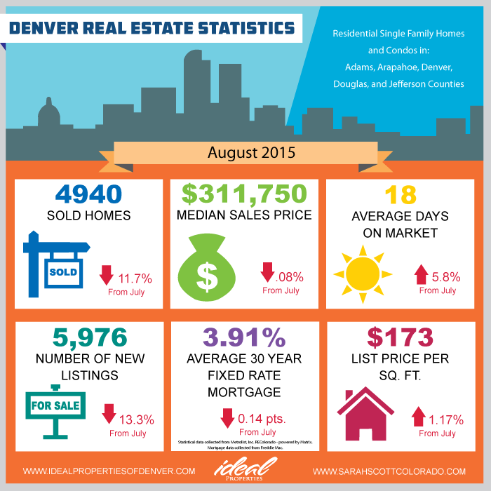 August 2015 Real Estate Statistics