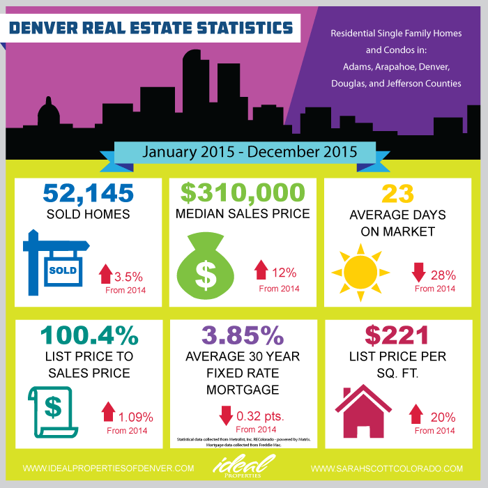 Denver Metro Real Estate Statistics 2015
