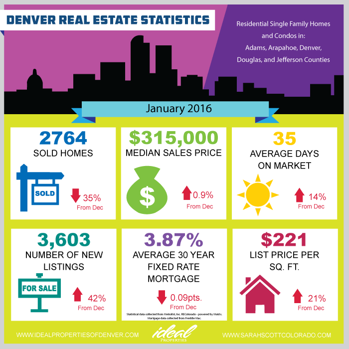 Denver Real Estate Statistics January 2016