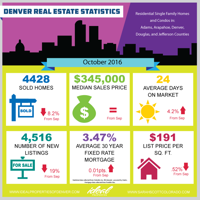 October 2016 Real Estate Statistics