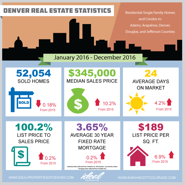 Denver Metro Real Estate Statistics 2016