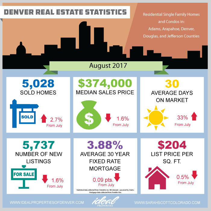 August 2017 Denver Real Estate Statistics