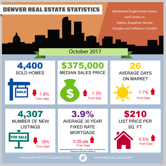 October 2017 Denver Real Estate Statistics