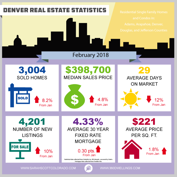 February 2018 Denver Real Estate Statistics