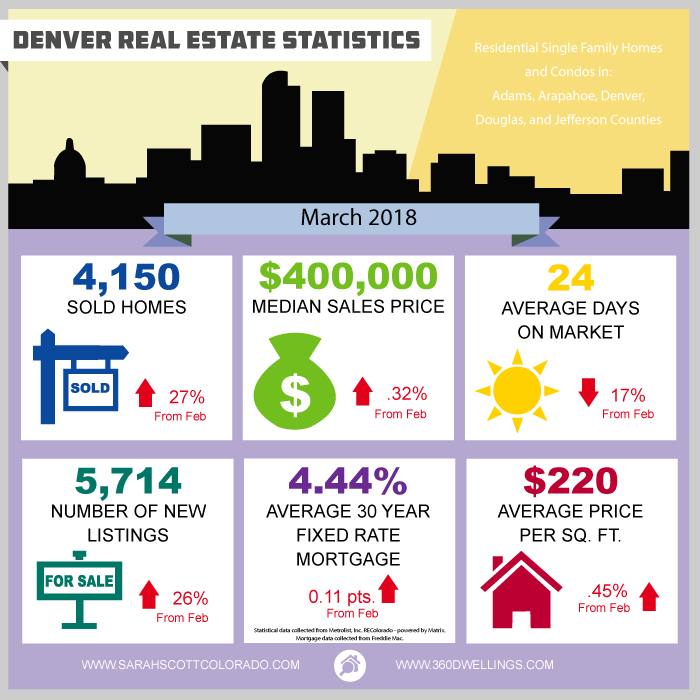 March 2018 Denver Real Estate Statistics