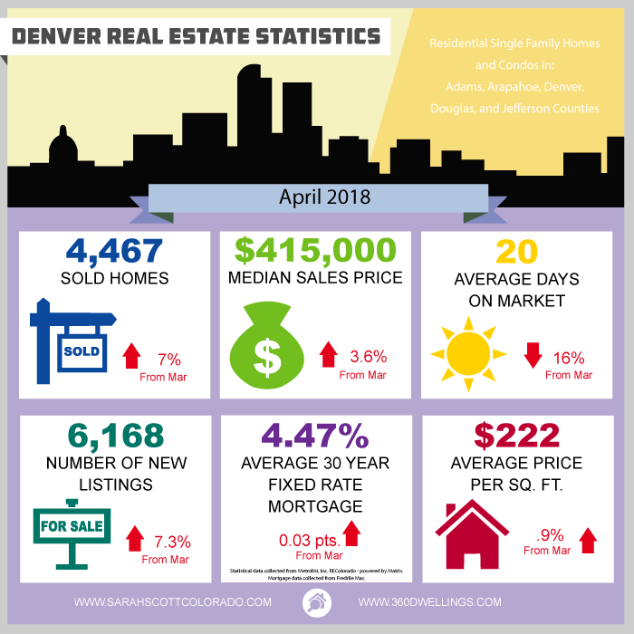 April 2018 Denver Real Estate Statistics