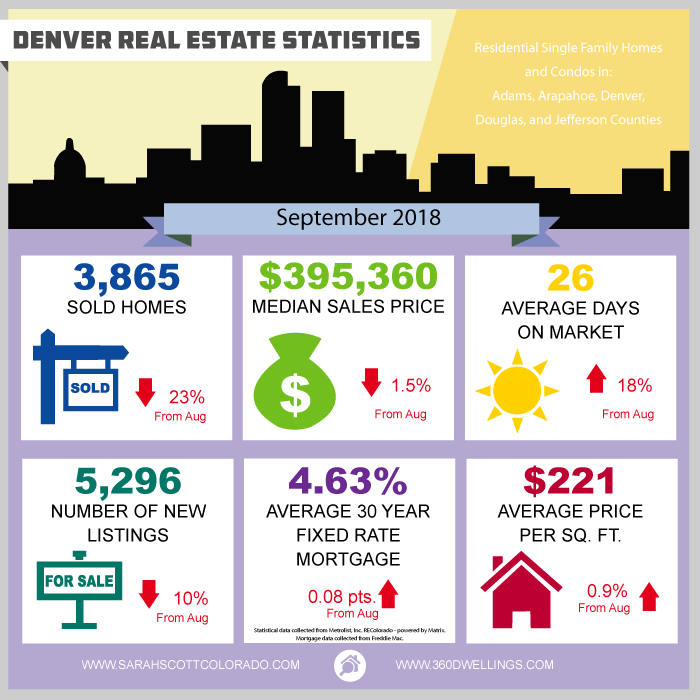 September 2018 Denver Real Estate Statistics