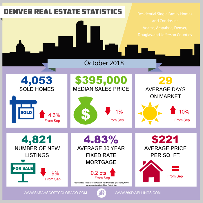 October 2018 Denver Real Estate Statistics